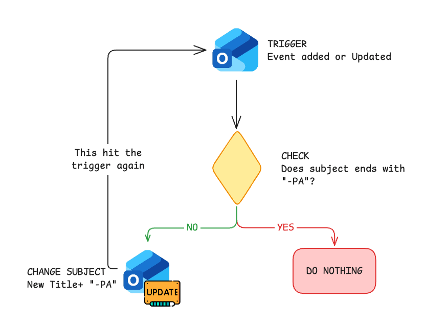 The logic of the Power Automate flow