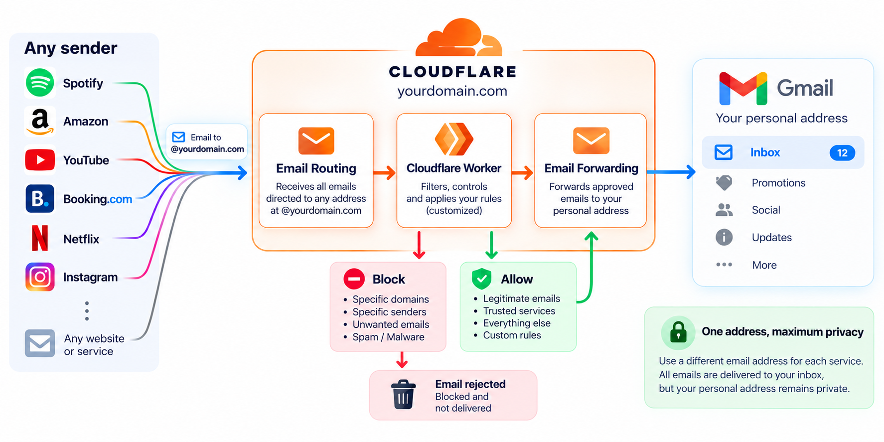 The email receiving flow