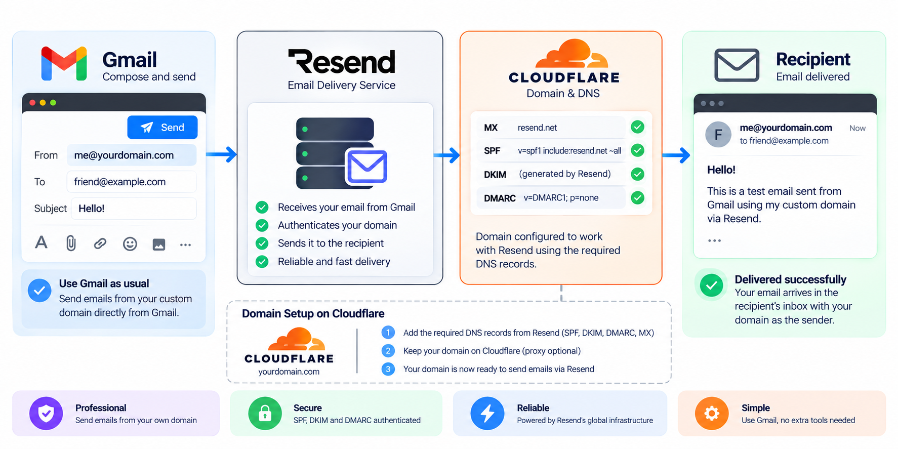 The email sending flow